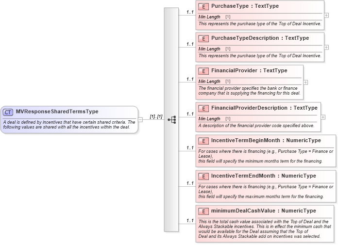XSD Diagram of MVResponseSharedTermsType in schema validmultiplevehicleincentiveresponse_xsd (Standards for Technology in Automotive Retail)