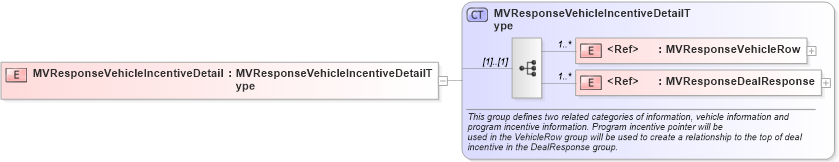 XSD Diagram of MVResponseVehicleIncentiveDetail in schema validmultiplevehicleincentiveresponse_xsd (Standards for Technology in Automotive Retail)