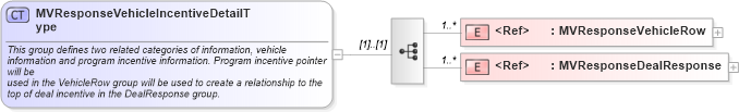 XSD Diagram of MVResponseVehicleIncentiveDetailType in schema validmultiplevehicleincentiveresponse_xsd (Standards for Technology in Automotive Retail)
