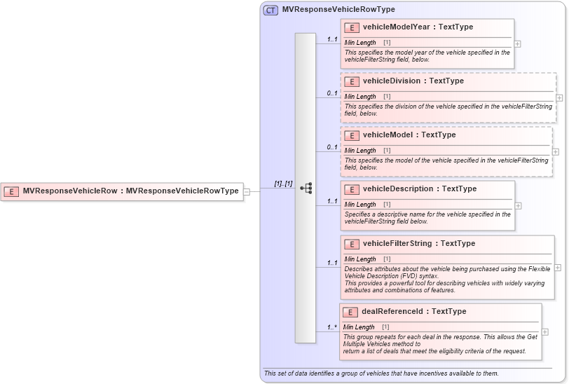 XSD Diagram of MVResponseVehicleRow in schema validmultiplevehicleincentiveresponse_xsd (Standards for Technology in Automotive Retail)