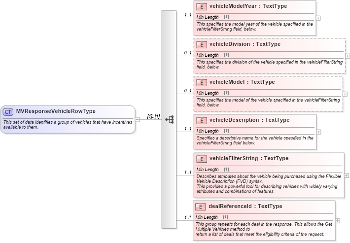 XSD Diagram of MVResponseVehicleRowType in schema validmultiplevehicleincentiveresponse_xsd (Standards for Technology in Automotive Retail)