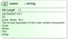 XSD Diagram of name in schema unqualifieddatatypes_xsd (Standards for Technology in Automotive Retail)