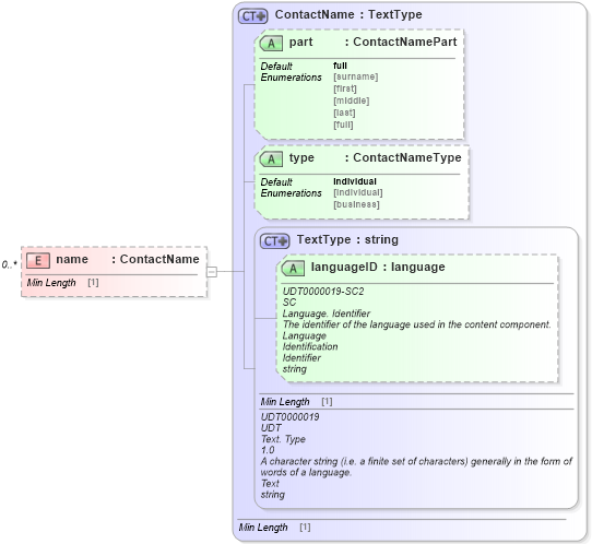 XSD Diagram of name in schema dealerlocatorextended_xsd (Standards for Technology in Automotive Retail)