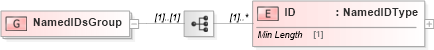 XSD Diagram of NamedIDsGroup in schema components_xsd1 (Standards for Technology in Automotive Retail)