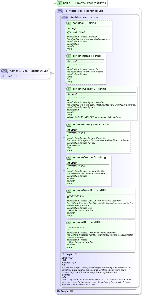 XSD Diagram of NamedIDType in schema components_xsd1 (Standards for Technology in Automotive Retail)