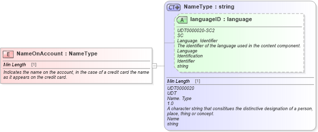 XSD Diagram of NameOnAccount in schema fields_xsd (Standards for Technology in Automotive Retail)