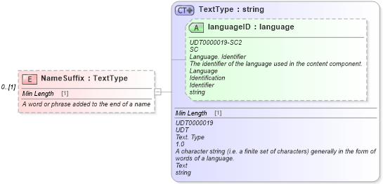 XSD Diagram of NameSuffix in schema components_xsd (Standards for Technology in Automotive Retail)