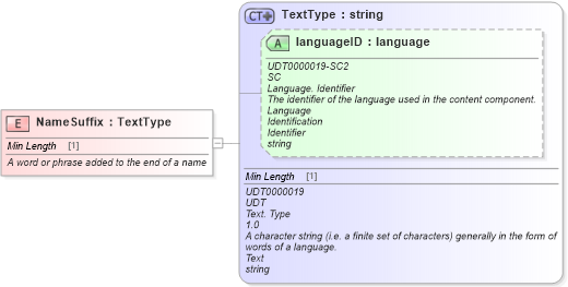 XSD Diagram of NameSuffix in schema fields_xsd (Standards for Technology in Automotive Retail)