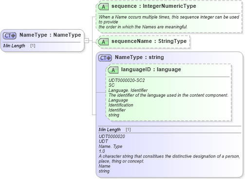 XSD Diagram of NameType in schema fields_xsd1 (Standards for Technology in Automotive Retail)