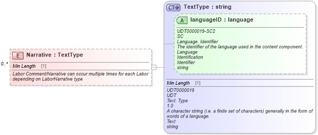 XSD Diagram of Narrative in schema components_xsd (Standards for Technology in Automotive Retail)