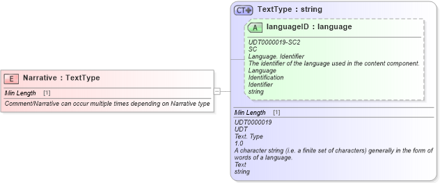 XSD Diagram of Narrative in schema fields_xsd (Standards for Technology in Automotive Retail)
