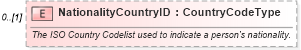 XSD Diagram of NationalityCountryID in schema components_xsd (Standards for Technology in Automotive Retail)