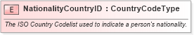 XSD Diagram of NationalityCountryID in schema fields_xsd (Standards for Technology in Automotive Retail)