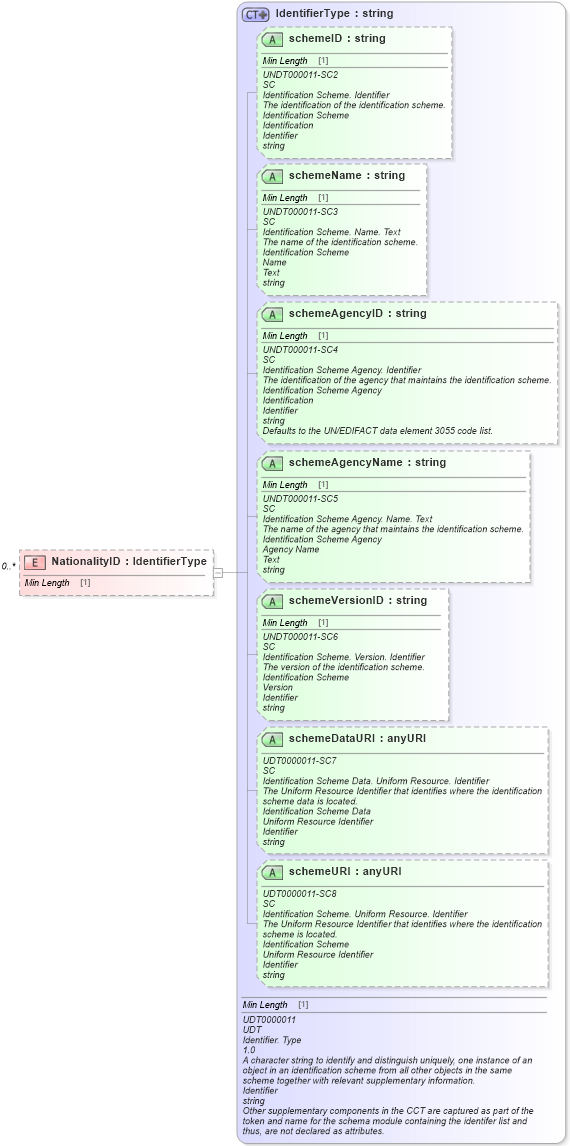 XSD Diagram of NationalityID in schema reusableaggregatecorecomponent_xsd (Standards for Technology in Automotive Retail)