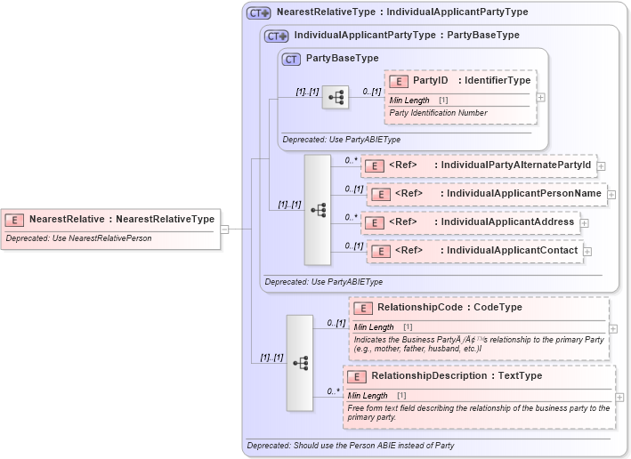 XSD Diagram of NearestRelative in schema deprecatedcomponents_xsd (Standards for Technology in Automotive Retail)