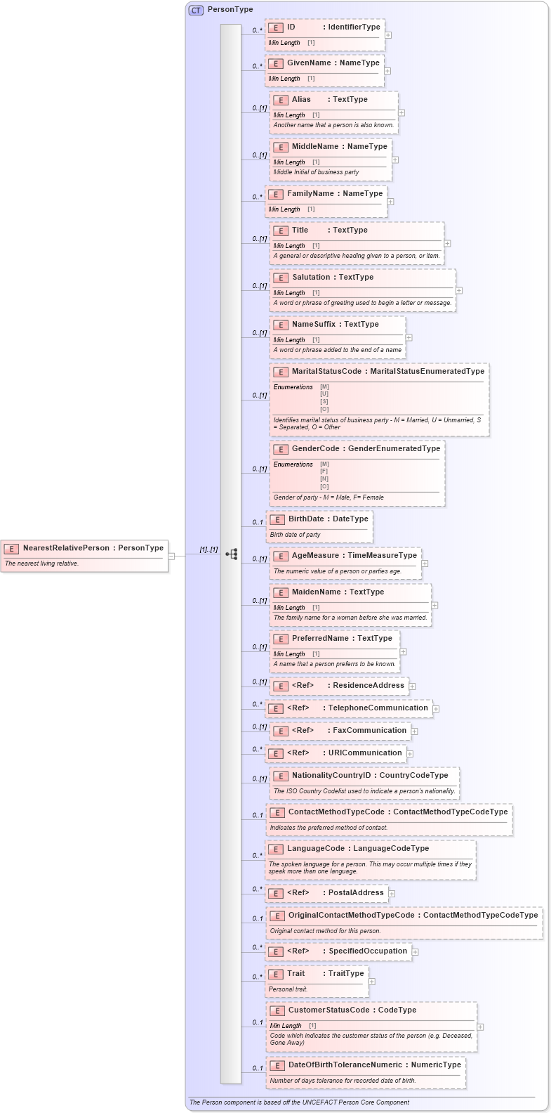 XSD Diagram of NearestRelativePerson in schema components_xsd (Standards for Technology in Automotive Retail)