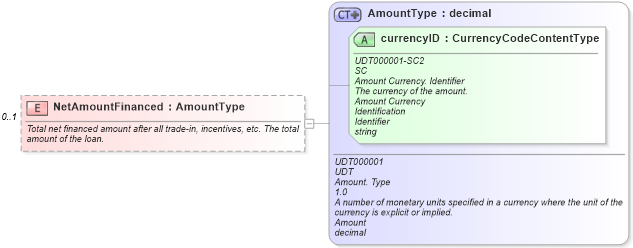 XSD Diagram of NetAmountFinanced in schema components_xsd (Standards for Technology in Automotive Retail)