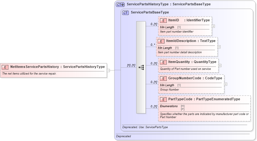 XSD Diagram of NetItemsServicePartsHistory in schema deprecatedcomponents_xsd (Standards for Technology in Automotive Retail)