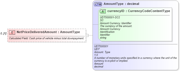 XSD Diagram of NetPriceDeliveredAmount in schema components_xsd (Standards for Technology in Automotive Retail)