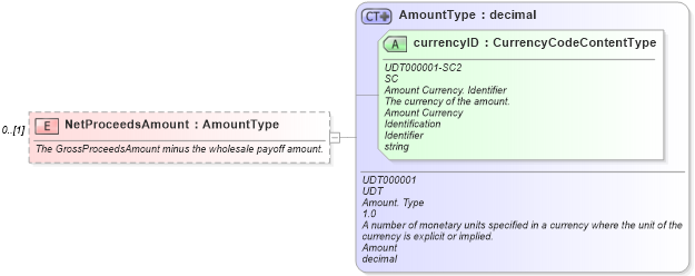 XSD Diagram of NetProceedsAmount in schema components_xsd (Standards for Technology in Automotive Retail)