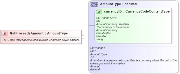 XSD Diagram of NetProceedsAmount in schema fields_xsd (Standards for Technology in Automotive Retail)