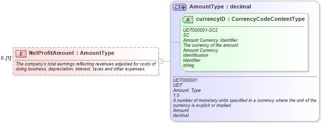 XSD Diagram of NetProfitAmount in schema components_xsd (Standards for Technology in Automotive Retail)