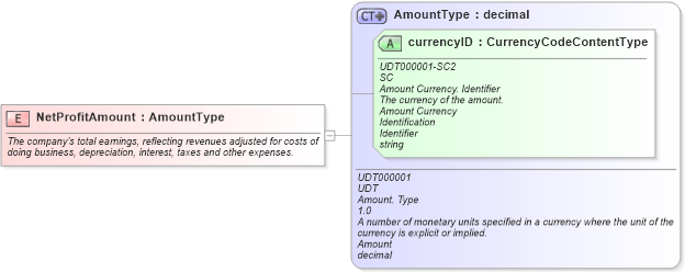 XSD Diagram of NetProfitAmount in schema fields_xsd (Standards for Technology in Automotive Retail)