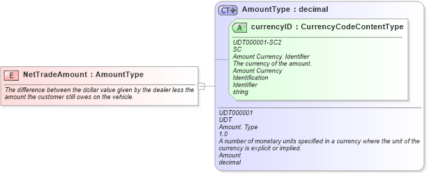 XSD Diagram of NetTradeAmount in schema fields_xsd (Standards for Technology in Automotive Retail)