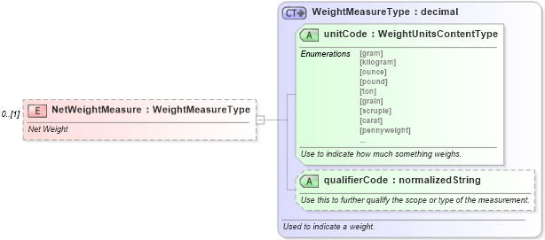 XSD Diagram of NetWeightMeasure in schema components_xsd (Standards for Technology in Automotive Retail)