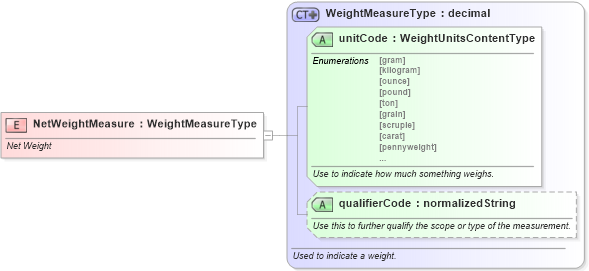 XSD Diagram of NetWeightMeasure in schema fields_xsd (Standards for Technology in Automotive Retail)