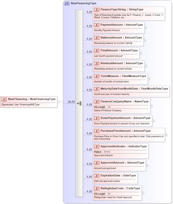 XSD Diagram of NewFinancing in schema deprecatedcomponents_xsd (Standards for Technology in Automotive Retail)