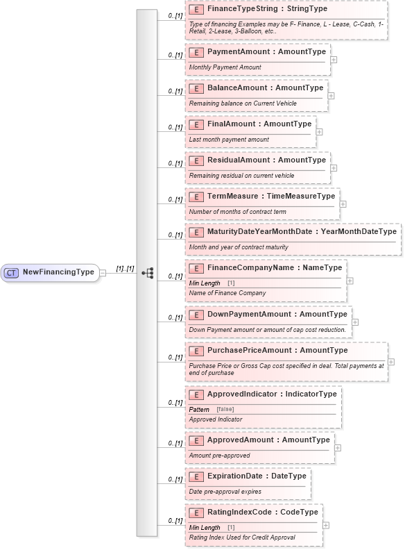 XSD Diagram of NewFinancingType in schema components_xsd (Standards for Technology in Automotive Retail)