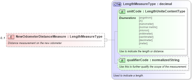 XSD Diagram of NewOdometerDistanceMeasure in schema repairorder_xsd (Standards for Technology in Automotive Retail)