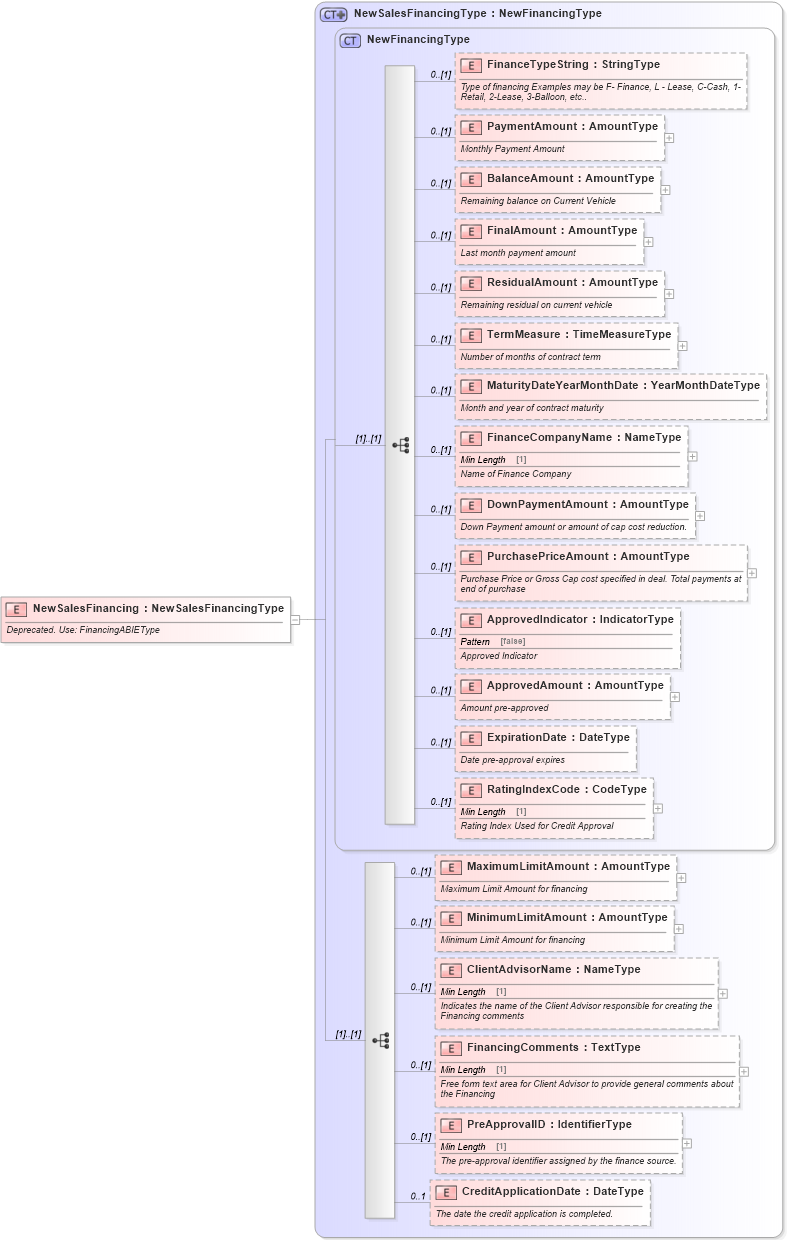 XSD Diagram of NewSalesFinancing in schema deprecatedcomponents_xsd (Standards for Technology in Automotive Retail)