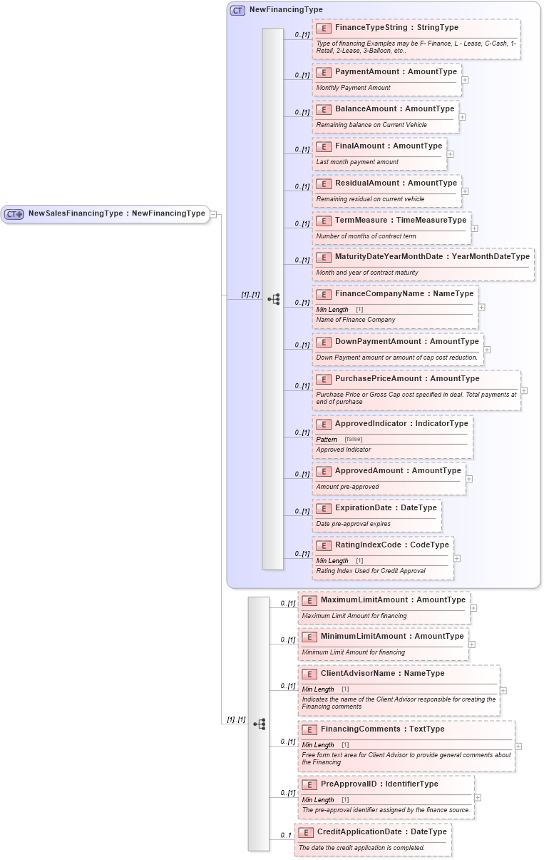 XSD Diagram of NewSalesFinancingType in schema components_xsd (Standards for Technology in Automotive Retail)