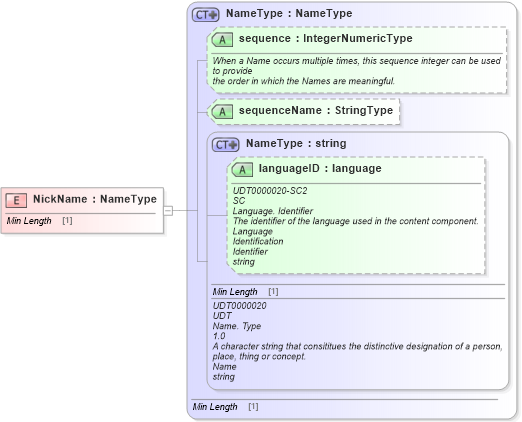 XSD Diagram of NickName in schema fields_xsd1 (Standards for Technology in Automotive Retail)
