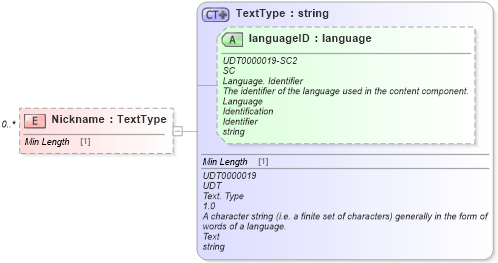 XSD Diagram of Nickname in schema reusableaggregatebusinessinformationentity_xsd (Standards for Technology in Automotive Retail)