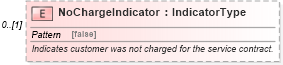 XSD Diagram of NoChargeIndicator in schema components_xsd (Standards for Technology in Automotive Retail)