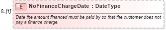XSD Diagram of NoFinanceChargeDate in schema components_xsd (Standards for Technology in Automotive Retail)