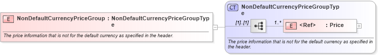 XSD Diagram of NonDefaultCurrencyPriceGroup in schema components_xsd (Standards for Technology in Automotive Retail)
