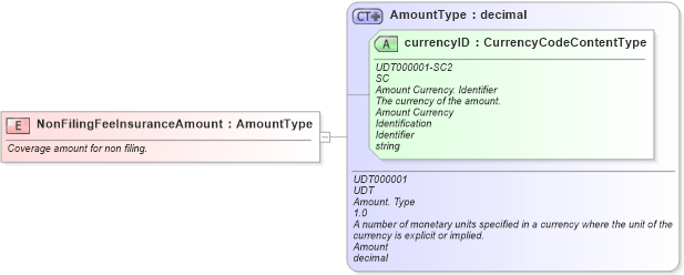 XSD Diagram of NonFilingFeeInsuranceAmount in schema fields_xsd (Standards for Technology in Automotive Retail)