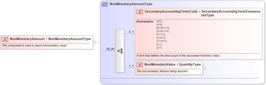 XSD Diagram of NonMonetaryAmount in schema financialmetrics_xsd (Standards for Technology in Automotive Retail)