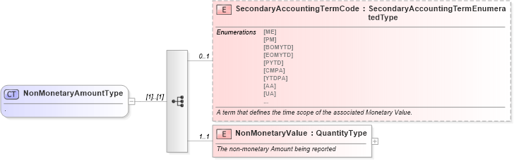 XSD Diagram of NonMonetaryAmountType in schema financialmetrics_xsd (Standards for Technology in Automotive Retail)