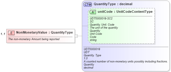 XSD Diagram of NonMonetaryValue in schema financialmetrics_xsd (Standards for Technology in Automotive Retail)