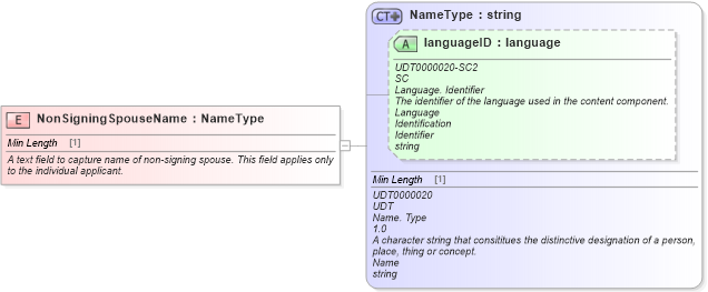 XSD Diagram of NonSigningSpouseName in schema fields_xsd (Standards for Technology in Automotive Retail)