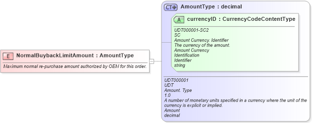 XSD Diagram of NormalBuybackLimitAmount in schema fields_xsd (Standards for Technology in Automotive Retail)