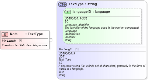 XSD Diagram of Note in schema fields_xsd (Standards for Technology in Automotive Retail)