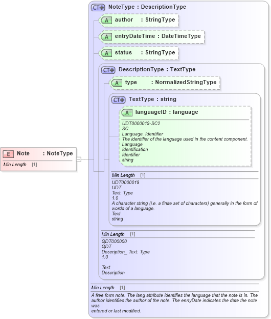 XSD Diagram of Note in schema fields_xsd1 (Standards for Technology in Automotive Retail)