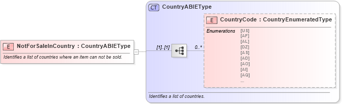 XSD Diagram of NotForSaleInCountry in schema components_xsd (Standards for Technology in Automotive Retail)