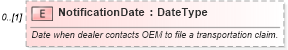 XSD Diagram of NotificationDate in schema components_xsd (Standards for Technology in Automotive Retail)